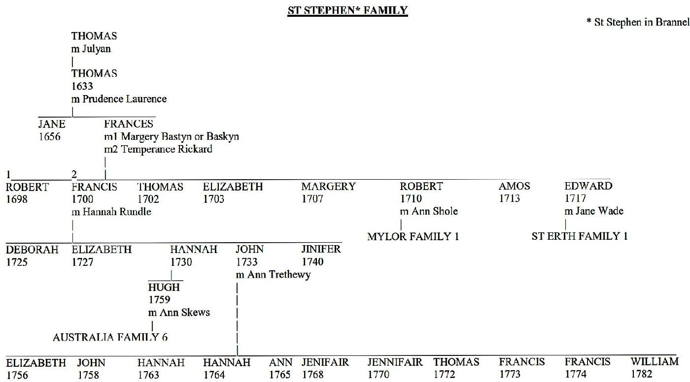 St Stephen Family Tree
